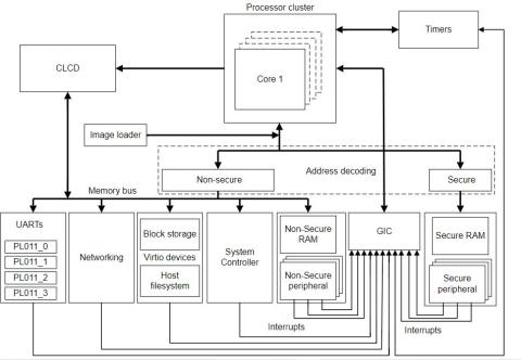 Foundation Platform block diagram