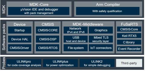 Diagram of  Microcontroller Development Kit (MDK) 