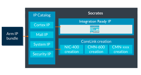 Diagram of Socrates interconnect builder