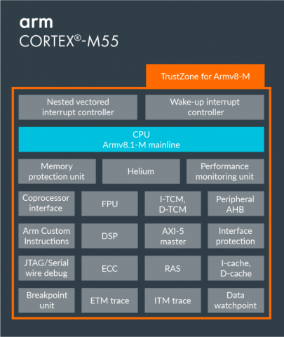 Cortex M55 block diagram