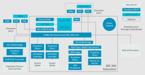 Corestone 300 block diagram