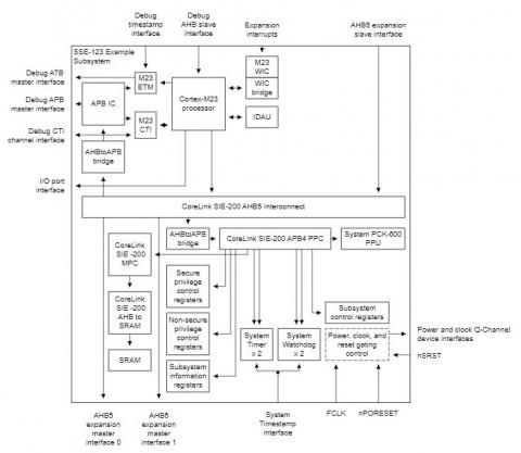 SSE-123 block diagram copyright Arm