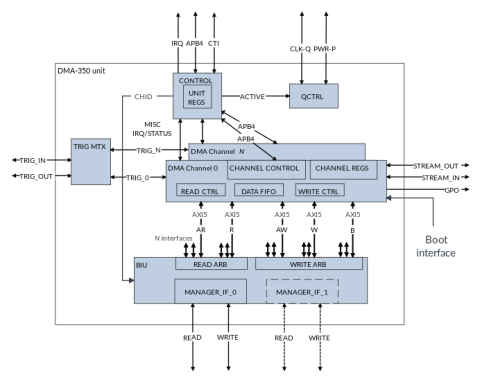 DMA 350 system