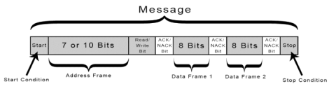 Basics of the I2C Communication Protocol