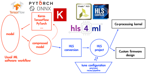 hls4ml concept diagram