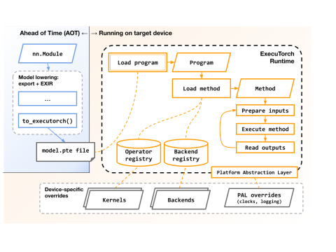 executorch runtime overview high level diagram