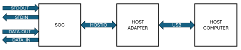 soclabs host input/output interface block diagram