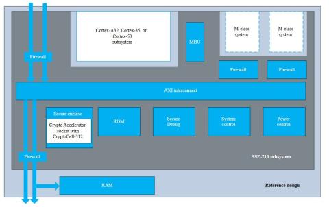 Corstone SSE-710 subsystem